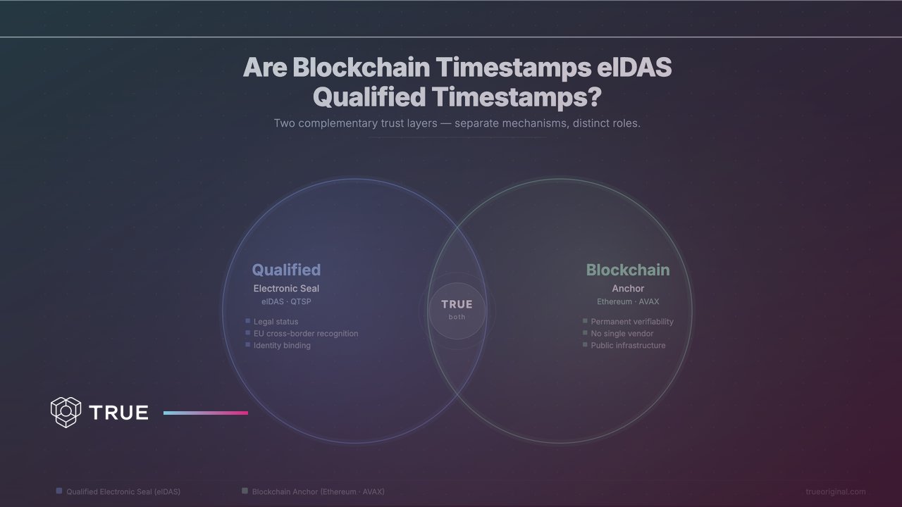 Venn diagram comparing an eIDAS qualified electronic seal (legal status, EU cross-border recognition, identity binding) and a blockchain timestamp anchor (permanent verifiability, no single vendor, public infrastructure), with TRUE combining both layers on one document